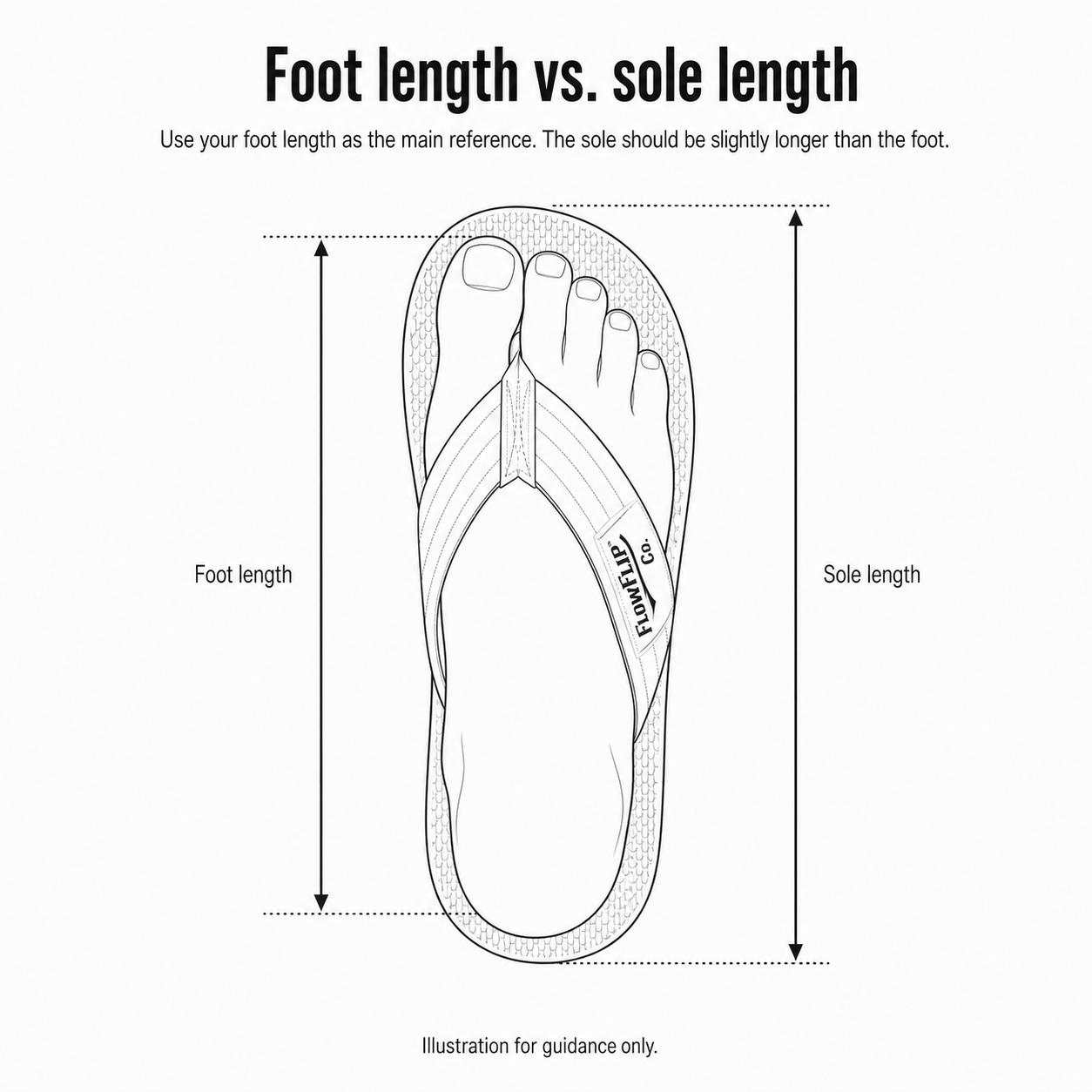 Diagram comparing foot length and sole length for choosing the right FlowFlip Co. BJJ flip flop size
